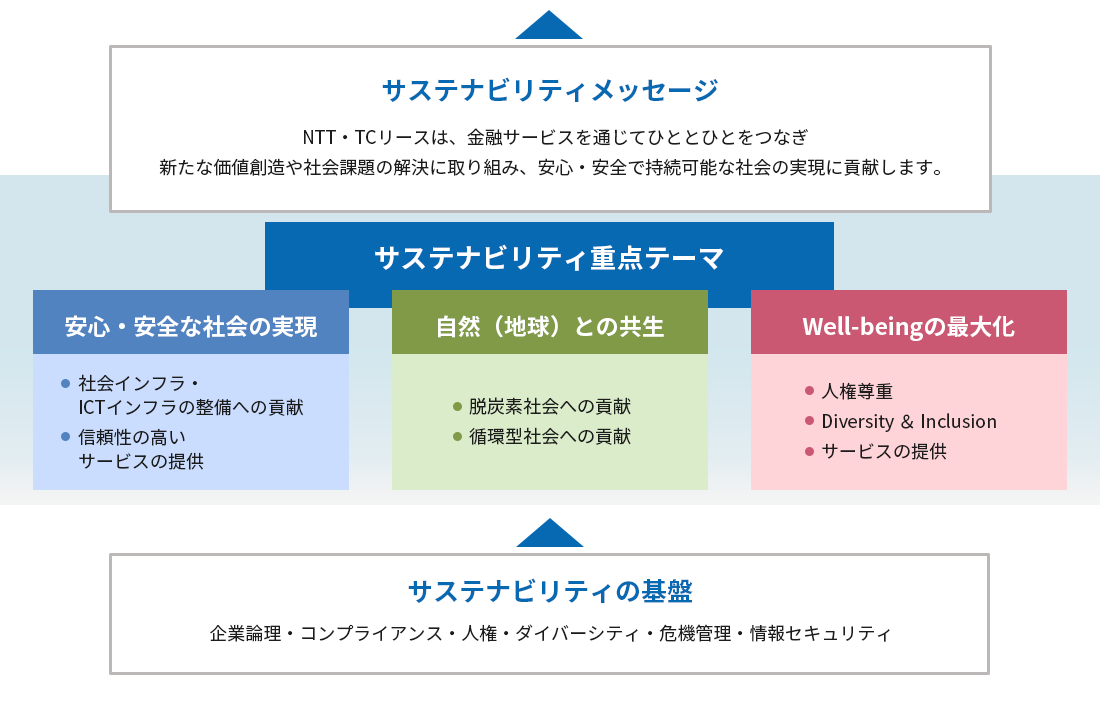 当社では企業の社会的責任に対する考え方を示すサステナビリティメッセージとして以下のように定めています。「ＮＴＴ・ＴＣリースは、金融サービスを通じて、ひととひとをつなぎ新たな価値創造や社会的課題の解決に取り組み、安心・安全で持続可能な社会の実現に貢献します。」これを達成するためのサステナビリティ重点テーマとして以下の3つを柱としています。安心・安全な社会の実現 ・社会インフラ・ICTインフラの整備への貢献 ・信頼性の高いサービスの提供 関連するSDGs目標：3、4、9、17　自然（地球）との共生 ・循環型社会への貢献・脱炭素社会への貢献 関連するSDGs目標：7、12、13　Well-beingの最大化 ・人権尊重 ・Diversity＆Inclusion ・新しい働き方・ワークインライフ 関連するSDGs目標：5、8、10　これら重点テーマを念頭に置き、サステナビリティメッセージを実現することは以下に示す当社のパーパス体系の実現にも寄与するものです。