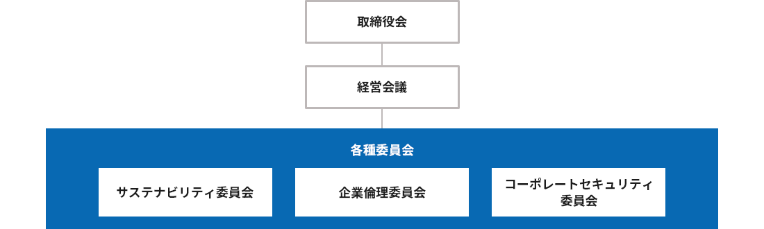 当社のサステナビリティ推進体制は取締役会を頂点とし、以下経営会議の下部にサステナビリティ委員会、企業倫理委員会、コーポレートセキュリティ委員会といった各種委員会が設置されています