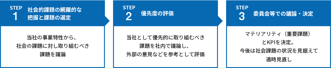 マテリアリティ（重要課題）の決定プロセスは、STEP1:「社会的課題の網羅的な把握と課題の選定」、当社の事業特性から、社会の課題に対し取り組むべき課題を議論。STEP2：「優先度の評価」、当社として優先的に取り組むべき課題を社内で議論し、外部の意見などを参考として評価。STEP3：「委員会等での議論・決定」、マテリアリティ（重要課題）とKPIを決定。今後は社会課題の状況を見据えて適時見直し。となります。
