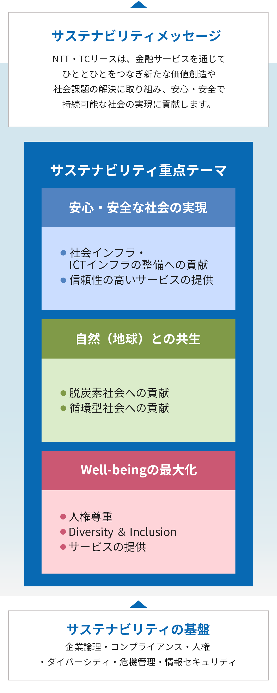 当社では企業の社会的責任に対する考え方を示すサステナビリティメッセージとして以下のように定めています。「ＮＴＴ・ＴＣリースは、金融サービスを通じて、ひととひとをつなぎ新たな価値創造や社会的課題の解決に取り組み、安心・安全で持続可能な社会の実現に貢献します。」これを達成するためのサステナビリティ重点テーマとして以下の3つを柱としています。安心・安全な社会の実現 ・社会インフラ・ICTインフラの整備への貢献 ・信頼性の高いサービスの提供 関連するSDGs目標：3、4、9、17　自然（地球）との共生 ・循環型社会への貢献・脱炭素社会への貢献 関連するSDGs目標：7、12、13　Well-beingの最大化 ・人権尊重 ・Diversity＆Inclusion ・新しい働き方・ワークインライフ 関連するSDGs目標：5、8、10　これら重点テーマを念頭に置き、サステナビリティメッセージを実現することは以下に示す当社のパーパス体系の実現にも寄与するものです。