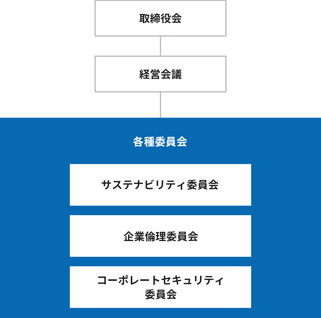 当社のサステナビリティ推進体制は取締役会を頂点とし、以下経営会議の下部にサステナビリティ委員会、企業倫理委員会、コーポレートセキュリティ委員会といった各種委員会が設置されています