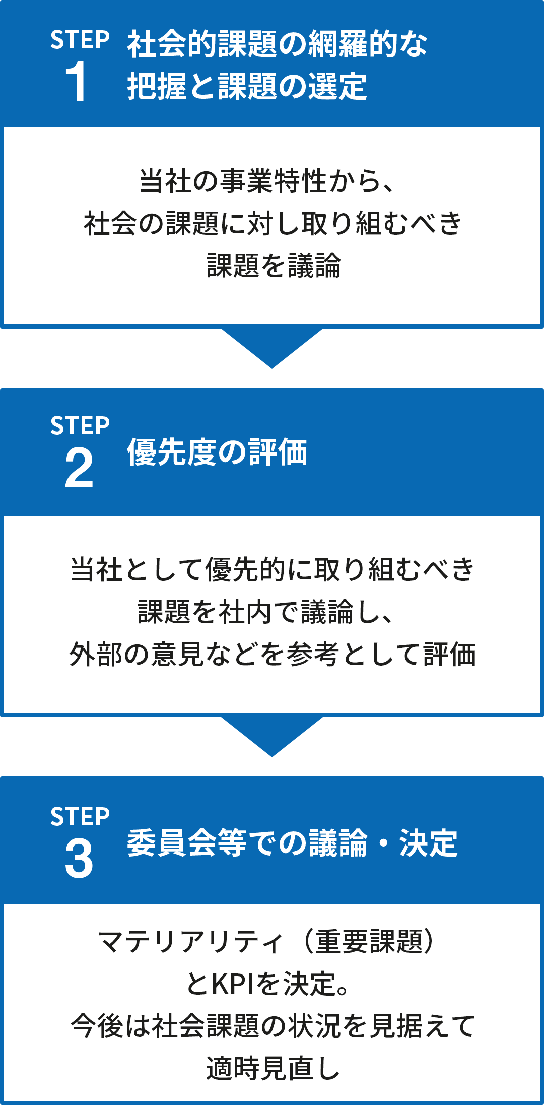 マテリアリティ（重要課題）の決定プロセスは、STEP1:「社会的課題の網羅的な把握と課題の選定」、当社の事業特性から、社会の課題に対し取り組むべき課題を議論。STEP2：「優先度の評価」、当社として優先的に取り組むべき課題を社内で議論し、外部の意見などを参考として評価。STEP3：「委員会等での議論・決定」、マテリアリティ（重要課題）とKPIを決定。今後は社会課題の状況を見据えて適時見直し。となります。