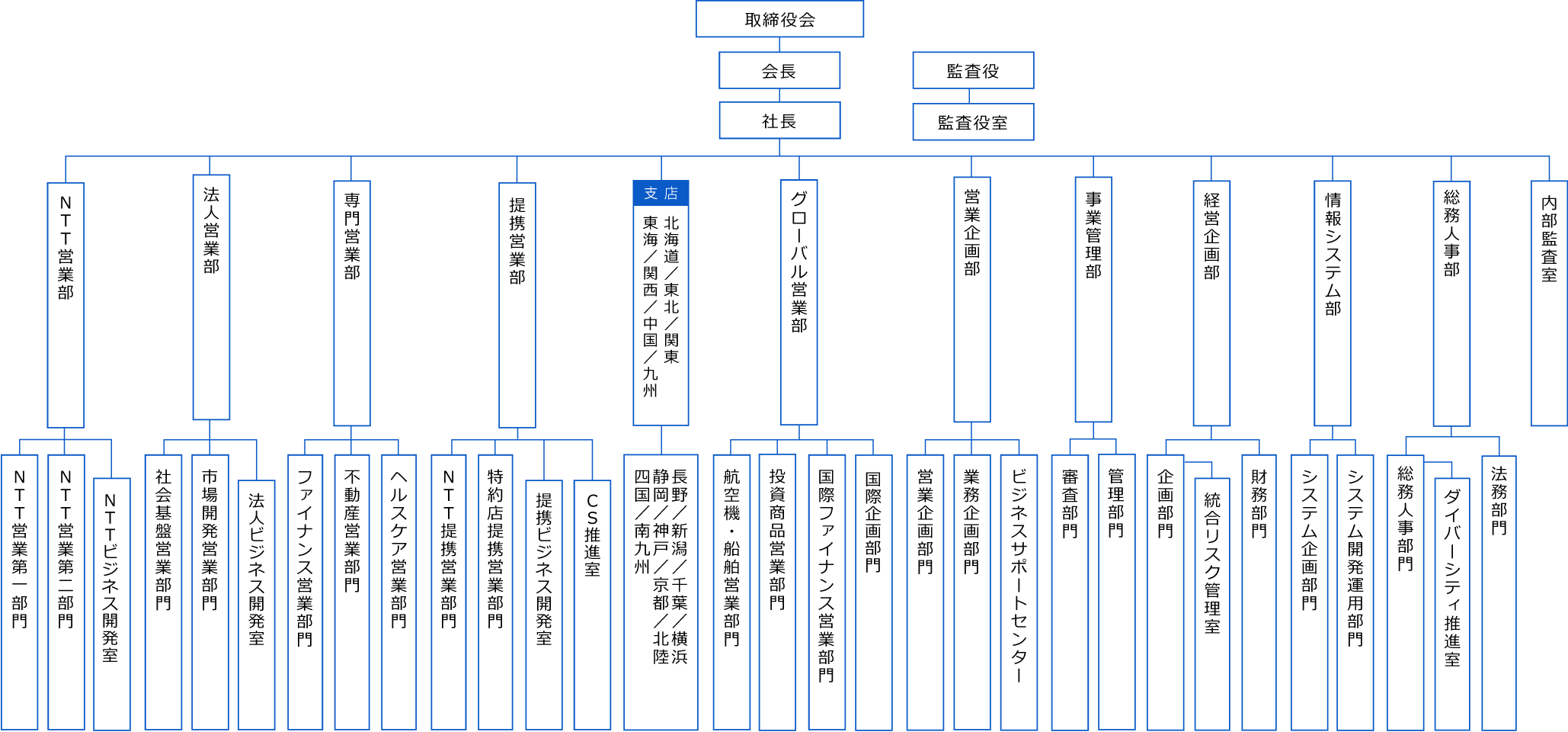 ＮＴＴ・ＴＣリース株式会社は、取締役会に会長、社長。監査役に監査役室。NTT営業部、その部内にNTT営業部、NTT営業第一部門、NTT営業第二部門、部門内にNTTビジネス開発室。法人営業部、その部内に社会基盤営業部門、市場開発営業部門、その部門内に法人ビジネス開発室。専門営業部、その部内にファイナンス営業部門、不動産営業部門、ヘルスケア営業部門。提携営業部、その部内にNTT提携営業部門、特約店提携営業部門、その部門内に提携開発室、CS推進室。支店として北海道、東北、関東、東海、関西、中国、九州、その支店内に千葉、横浜、長野、新潟、静岡、神戸、京都、北陸、四国、南九州。グローバル営業部、その事業部内に航空機・船舶営業部門、投資商品営業部門、国際ファイナンス営業部門、国際企画部門。営業企画部、その部内に営業企画部門、営業企画部門業務企画部門、ビジネスサポートセンター。事業管理部、その部内に審査部門、管理部門。経営企画部、その部内に企画部門、企画部門として統合リスク管理室、財務部門。情報システム部門、その部内にシステム企画部門、システム開発運用部門。総務人事部、その部内に総務人事部門、総務人事部門としてダイバーシティ推進室、法務部門。内部監査室。という組織から構成されています。