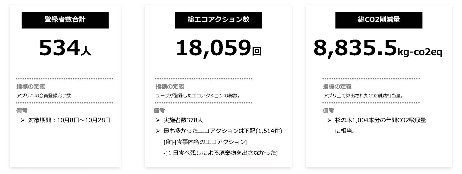 対象期間中における指標サマリは次の通り。登録者合計534人、指標の定義はアプリへの会員登録完了数、対象期間は10月8日～10月28日。総エコアクション数18,059回、指標の定義はユーザが登録したエコアクションの総数、実施者数378人、最も多かったエコアクションは下記（1,514件）[食]-[食事内容のエコアクション]-[1日食べ残しによる廃棄物を出さなかった]。総CO2削減量8,835kg-co2eq、指標の定義はアプリ上で算出されたCO2削減相当量。杉の木1,004本分の年間CO2吸収量に相当。