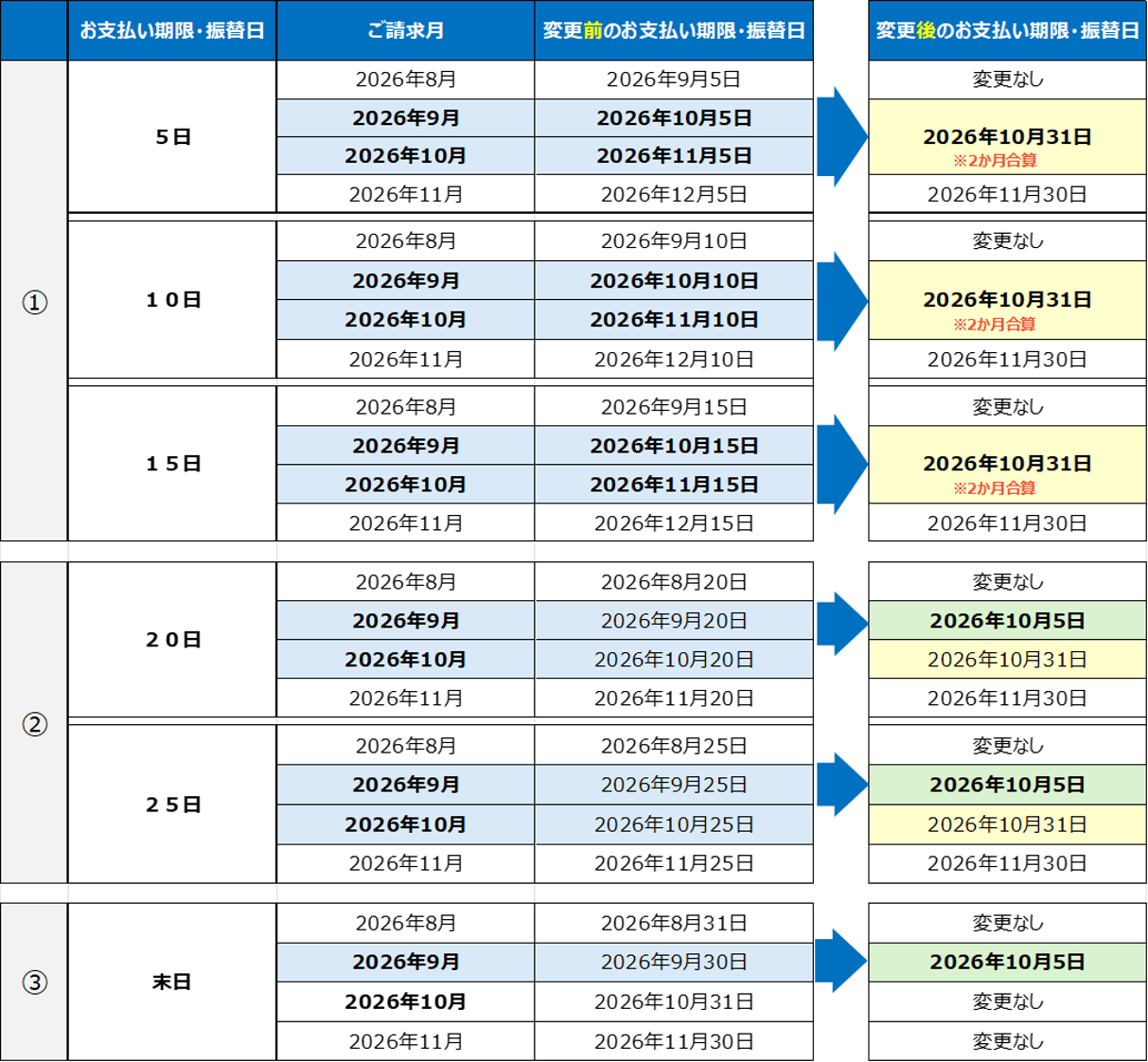①お支払い期限・振替日：5日、ご請求月:2026年8月 変更前のお支払い期限・振替日：2026年9月5日の場合、変更後のお支払い期限・振替日：変更なし。ご請求月:2026年9月 変更前のお支払い期限・振替日：2026年10月5日、ご請求月:2026年10月 変更前のお支払い期限・振替日：2026年11月5日の場合、変更後のお支払い期限・振替日： 2026年10月31日※2か月合算。ご請求月:2026年11月 変更前のお支払い期限・振替日：2026年12月5日の場合、変更後のお支払い期限・振替日： 2026年11月30日。 ①お支払い期限・振替日：10日、ご請求月:2026年8月 変更前のお支払い期限・振替日：2026年9月10日の場合、変更後のお支払い期限・振替日：変更なし。ご請求月:2026年9月 変更前のお支払い期限・振替日：2026年10月10日、ご請求月:2026年10月 変更前のお支払い期限・振替日：2026年11月10日の場合、変更後のお支払い期限・振替日：2026年10月31日※2か月合算。ご請求月:2026年11月 変更前のお支払い期限・振替日：2026年12月10日の場合、変更後のお支払い期限・振替日：2026年11月30日。 ①お支払い期限・振替日：15日、ご請求月:2026年8月 変更前のお支払い期限・振替日：2026年9月15日の場合、変更後のお支払い期限・振替日：変更なし。ご請求月:2026年9月 変更前のお支払い期限・振替日：2026年10月15日、ご請求月:2026年10月 変更前のお支払い期限・振替日：2026年11月15日の場合、変更後のお支払い期限・振替日：2026年10月31日※2か月合算。ご請求月:2026年11月 変更前のお支払い期限・振替日：2026年12月15日の場合、変更後のお支払い期限・振替日：2026年11月30日。 ②お支払い期限・振替日：20日、ご請求月:2026年8月 変更前のお支払い期限・振替日：2026年8月20日の場合、変更後のお支払い期限・振替日：変更なし。ご請求月:2026年9月 変更前のお支払い期限・振替日：2026年9月20日の場合、変更後のお支払い期限・振替日：2026年10月5日。ご請求月:2026年10月 変更前のお支払い期限・振替日：2026年10月20日の場合、変更後のお支払い期限・振替日：2026年10月31日。ご請求月:2026年11月 変更前のお支払い期限・振替日：2026年11月20日の場合、変更後のお支払い期限・振替日：2026年11月30日。 ②お支払い期限・振替日：25日、ご請求月:2026年8月 変更前のお支払い期限・振替日：2026年8月25日の場合、変更後のお支払い期限・振替日：変更なし。ご請求月:2026年9月 変更前のお支払い期限・振替日：2026年9月25日の場合、変更後のお支払い期限・振替日：2026年10月5日。ご請求月:2026年10月 変更前のお支払い期限・振替日：2026年10月25日の場合、変更後のお支払い期限・振替日：2026年10月31日。ご請求月:2026年11月 変更前のお支払い期限・振替日：2026年11月25日の場合、変更後のお支払い期限・振替日：2026年11月30日。 ③お支払い期限・振替日：末日、ご請求月:2026年8月 変更前のお支払い期限・振替日：2026年8月31日の場合、変更後のお支払い期限・振替日：変更なし。ご請求月:2026年9月 変更前のお支払い期限・振替日：2026年9月30日の場合、変更後のお支払い期限・振替日：2026年10月5日。ご請求月:2026年10月 変更前のお支払い期限・振替日：2026年10月31日の場合、変更後のお支払い期限・振替日：変更なし。ご請求月:2026年11月 変更前のお支払い期限・振替日：2026年11月30日の場合、変更後のお支払い期限・振替日：変更なし。