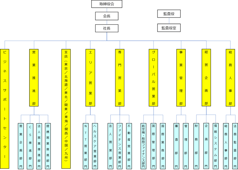 ＮＴＴ・ＴＣリース株式会社は、取締役会に会長、社長。 監査役に監査役室。ビジネスサポートセンター。営業推進部、その部内に営業企画部門、CS推進部門、法人営業推進部門、提携営業推進部門。 支店として東京、北海道、東北、関東、東海、関西、中国、九州。 エリア営業部、その部内にヘルスケア営業部門、ＮＴＴ営業部門。 専門営業部、その部内に不動産営業部門、ファイナンス営業部門、法人営業部門。 グローバル営業部、その事業部内に航空機・船舶ファイナンス部門、国際管理部門、国際業務部門。 事業管理部、その部内に管理部門、審査部門。 経営企画部、その部内に情報システム部門、企画部門、財務部門。 総務人事部、その部内に法務監査部門、総務人事部門。 という組織から構成されています。