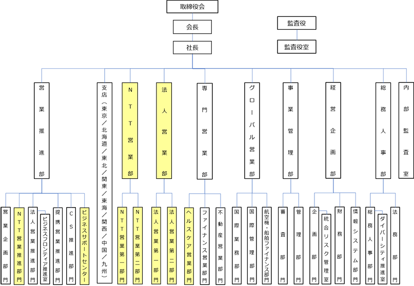 ＮＴＴ・ＴＣリース株式会社は、取締役会に会長、社長。 監査役に監査役室。営業推進部、その部内に営業企画部門、ＮＴＴ営業推進部門、法人営業推進部門、その部門内にビジネスフロンティア推進室、提携営業推進部門、CS推進部門、ビジネスサポートセンター。 支店として東京、北海道、東北、関東、東海、関西、中国、九州。 ＮＴＴ営業部、その部内に ＮＴＴ営業第一部門、ＮＴＴ営業第二部門。法人営業部、その部内に 法人営業第一部門、法人営業第二部門。専門営業部、その部内にヘルスケア営業部門、ファイナンス営業部門、不動産営業部門。グローバル営業部、その部内に国際業務部門、国際管理部門、航空機・船舶ファイナンス部門。 事業管理部、その部内に審査部門、管理部門。 経営企画部、その部内に企画部門、部門内に総合リスク管理室、財務部門、総合情報システム部門。 総務人事部、その部内に総務人事部門、その部門内にダイバーシティ推進室、法務監査部門。内部監査室 という組織から構成されています。