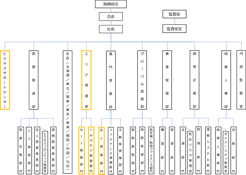 ＮＴＴ・ＴＣリース株式会社は、取締役会に会長、社長。 監査役に監査役室。ビジネスサポートセンター。営業推進部、その部内に営業企画部門、CS推進部門、法人営業推進部門、部門内にビジネスフロンティア推進室、提携営業推進部門。 支店として東京、北海道、東北、関東、東海、関西、中国、九州。 エリア営業部、その部内にＮＴＴ営業部門、ヘルスケア営業部門。 専門営業部、その部内に法人営業部門、ファイナンス営業部門、不動産営業部門。 グローバル営業部、その事業部内に国際業務部門、国際管理部門、航空機・船舶ファイナンス部門。 事業管理部、その部内に審査部門、管理部門。 経営企画部、その部内に企画部門、部門内に総合リスク管理室、財務部門、総合情報システム部門。総務人事部、その部内に総務人事部門、その部門内にダイバーシティ推進室、法務部門。内部監査室 という組織から構成されています。