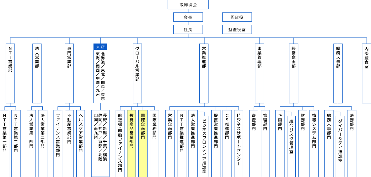 ＮＴＴ・ＴＣリース株式会社は、取締役会に会長、社長。 監査役に監査役室。ＮＴＴ営業部、その部内に ＮＴＴ営業第一部門、ＮＴＴ営業第二部門。法人営業部、その部内に 法人営業第一部門、法人営業第二部門。専門営業部、その部内にファイナンス営業部門、不動産営業部門、ヘルスケア営業部門。支店として北海道、東北、関東、東京、東海、関西、中国、九州。グローバル営業部、その部内に航空機・船舶ファイナンス部門、投資商品営業部門、国際企画部門、国際業務部門。営業推進部、その部内に営業企画部門、ＮＴＴ営業推進部門、法人営業推進部門、その部門内にビジネスフロンティア推進室、提携営業推進部門、CS推進部門、ビジネスサポートセンター。事業管理部、その部内に審査部門、管理部門。経営企画部、その部内に企画部門、部門内に総合リスク管理室、財務部門、情報システム部門。総務人事部、その部内に総務人事部門、その部門内にダイバーシティ推進室、法務部門。内部監査室 という組織から構成されています。