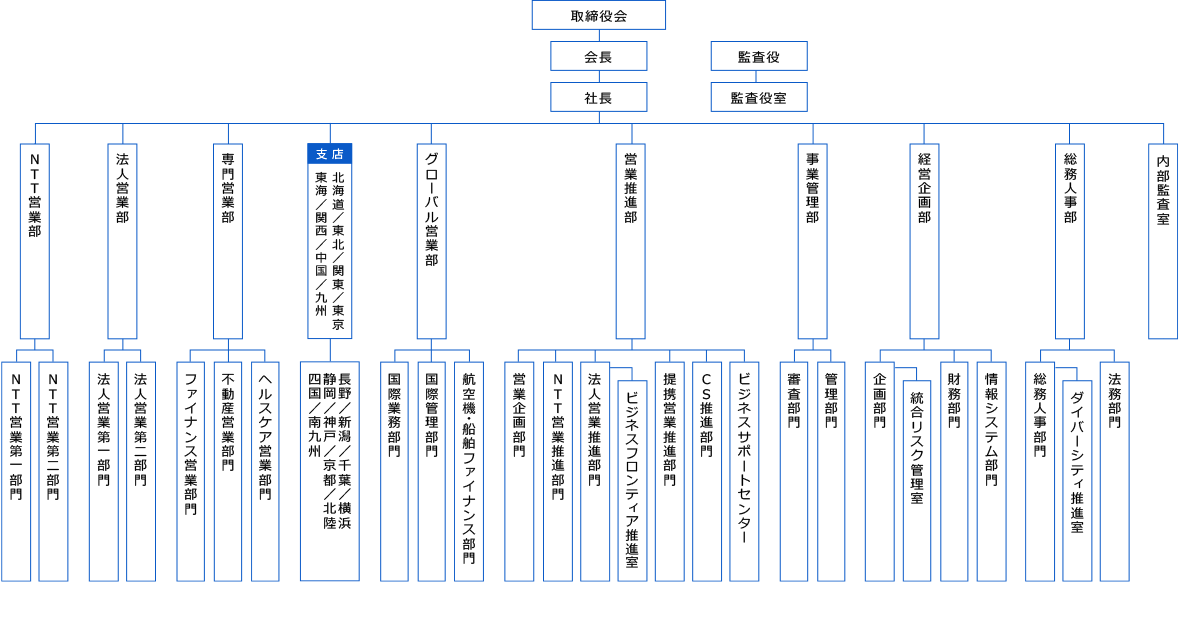 ＮＴＴ・ＴＣリース株式会社は、取締役会に会長、社長。 監査役に監査役室。営業推進部、その部内に営業企画部門、ＮＴＴ営業推進部門、法人営業推進部門、その部門内にビジネスフロンティア推進室、提携営業推進部門、CS推進部門、ビジネスサポートセンター。 支店として東京、北海道、東北、関東、東海、関西、中国、九州。 ＮＴＴ営業部、その部内に ＮＴＴ営業第一部門、ＮＴＴ営業第二部門。法人営業部、その部内に 法人営業第一部門、法人営業第二部門。専門営業部、その部内にヘルスケア営業部門、ファイナンス営業部門、不動産営業部門。グローバル営業部、その部内に国際業務部門、国際管理部門、航空機・船舶ファイナンス部門。 事業管理部、その部内に審査部門、管理部門。 経営企画部、その部内に企画部門、部門内に総合リスク管理室、財務部門、総合情報システム部門。 総務人事部、その部内に総務人事部門、その部門内にダイバーシティ推進室、法務監査部門。内部監査室 という組織から構成されています。