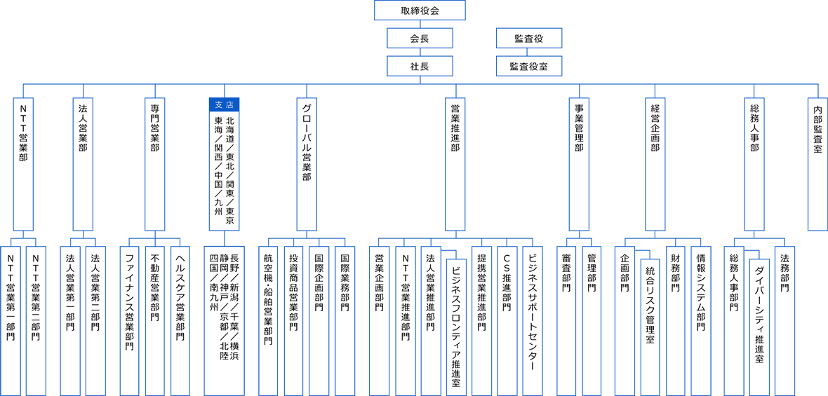 ＮＴＴ・ＴＣリース株式会社は、取締役会に会長、社長。監査役に監査役室。ＮＴＴ営業部、その部内にＮＴＴ営業第一部門、ＮＴＴ営業第二部門。法人営業部、その部内に 法人営業第一部門、法人営業第二部門。専門営業部、その部内にファイナンス営業部門、不動産営業部門、ヘルスケア営業部門。支店として東京、北海道、東北、関東、東海、関西、中国、九州、支店内に長野、新潟、千葉、横浜、静岡、神戸、京都、北陸、四国、南九州。グローバル営業部、その部内に航空機・船舶営業部門、投資商品営業部門、国際企画部門、国際業務部門。営業推進部、その部内に営業企画部門、ＮＴＴ営業推進部門、法人営業推進部門、部門内に、ビジネスフロンティア推進室、提携営業推進部門、ＣＳ推進部門、ビジネスサポートセンター。事業管理部、その部内に審査部門、管理部門。経営企画部、その部内に企画部門、部門内に総合リスク管理室、財務部門、情報システム部門。総務人事部、その部内に総務人事部門、部門内にダイバーシティ推進室、法務部門。内部監査室という組織から構成されています。
