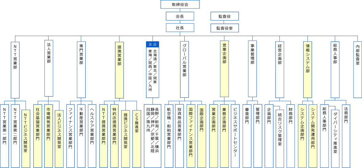 ＮＴＴ・ＴＣリース株式会社は、取締役会に会長、社長。監査役に監査役室。ＮＴＴ営業部、その部内にＮＴＴ営業第一部門、ＮＴＴ営業第二部門、ＮＴＴビジネス開発室。法人営業部、その部内に 社会基盤営業部門、市場開発営業部門、法人ビジネス開発室。専門営業部、その部内にファイナンス営業部門、不動産営業部門、ヘルスケア営業部門。提携営業部、その部内にＮＴＴ提携営業部門、特約店提携営業部門、提携ビジネス開発室、ＣＳ推進室。支店として東京、北海道、東北、関東、東海、関西、中国、九州、支店内に長野、新潟、千葉、横浜、静岡、神戸、京都、北陸、四国、南九州、その部内に航空機・船舶営業部門、投資商品営業部門、国際ファイナンス営業部門、国際企画部門。
        営業企画部、その部内に営業企画部門、業務企画部門、ビジネスサポートセンター。事業管理部、その部内に審査部門、管理部門。経営企画部、その部内に企画部門、部門内に総合リスク管理室、財務部門。情報システム部、その部内にシステム企画部門、システム開発運用部門。総務人事部、その部内に総務人事部門、部門内にダイバーシティ推進室、法務部門。内部監査室という組織から構成されています。