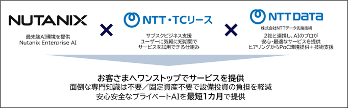 各社役割は、NUTANIX：最先端AI環境を提供 Nutanix Enterprise AI × ＮＴＴ・ＴＣリース:サブスクビジネス支援 ユーザーに気軽に短期間でサービスを利用できる仕組み × NTT DATA：株式会社ＮＴＴデータ先端技術 2社と連携し、AIのプロが安心・最適なサービスを提供 ヒアリングからPoC環境提供+技術支援となり、総じてお客さまへワンストップでサービスを提供 面倒な専門知識は不要/固定資産不要で設備投資の負担を軽減 安心安全なプライベートAIを最短1ヵ月で提供をイメージした画像