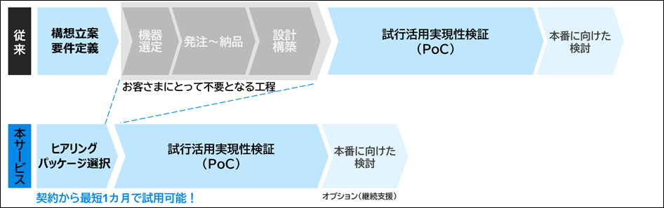 利用までの流れは、従来：「構想立案・要件定義」し、お客さまにとって不要となる工程「機器選定」「発注～納品」「設計構築」、「試行活用実現性検証（PoC）」し、「本番に向けた検討」。本サービス：「ヒアリングパッケージ選択」し、「試行活用実現性検証（PoC）」、ここまでが契約から最1カ月カ月で試験可能！、「本番に向けた検討」オプション（継続支援）。をイメージした画像