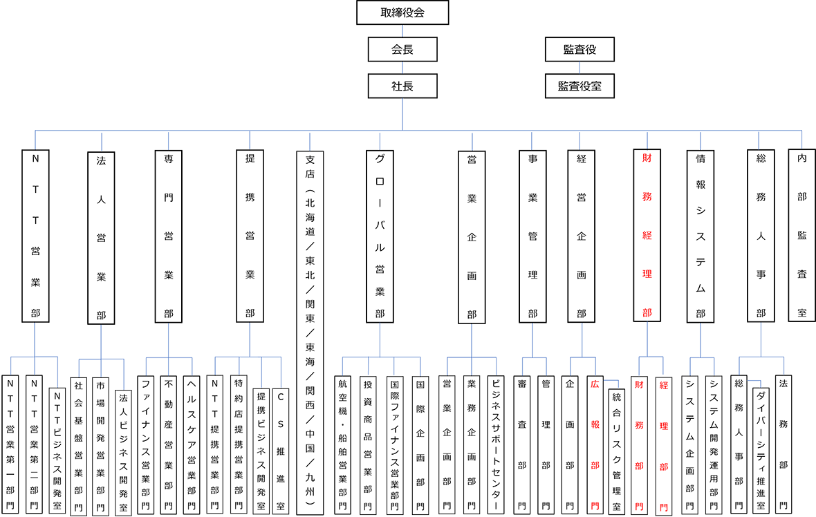 ＮＴＴ・ＴＣリース株式会社は、取締役会に会長、社長。監査役に監査役室。ＮＴＴ営業部、その部内にＮＴＴ営業第一部門、ＮＴＴ営業第二部門、ＮＴＴビジネス開発室。法人営業部、その部内に 社会基盤営業部門、市場開発営業部門、法人ビジネス開発室。専門営業部、その部内にファイナンス営業部門、不動産営業部門、ヘルスケア営業部門。提携営業部、その部内にＮＴＴ提携営業部門、特約店提携営業部門、提携ビジネス開発室、ＣＳ推進室。支店として東京、北海道、東北、関東、東海、関西、中国、九州、支店内に長野、新潟、千葉、横浜、静岡、神戸、京都、北陸、四国、南九州、その部内に航空機・船舶営業部門、投資商品営業部門、国際ファイナンス営業部門、国際企画部門。営業企画部、その部内に営業企画部門、業務企画部門、ビジネスサポートセンター。事業管理部、その部内に審査部門、管理部門。経営企画部、その部内に企画部門、広報部門、部門内に総合リスク管理室。財務経理部、その部内に財務部門、経理部門。情報システム部、その部内にシステム企画部門、システム開発運用部門。総務人事部、その部内に総務人事部門、部門内にダイバーシティ推進室、法務部門。内部監査室という組織から構成されています。