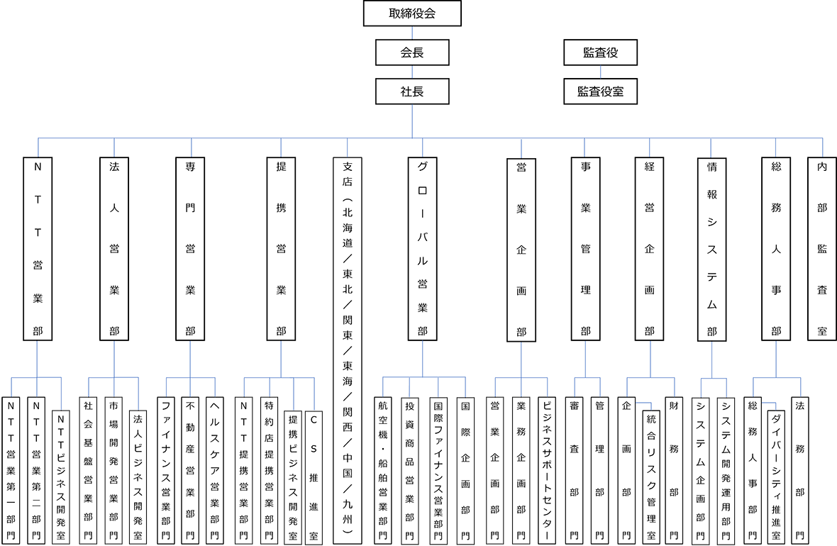 ＮＴＴ・ＴＣリース株式会社は、取締役会に会長、社長。監査役に監査役室。ＮＴＴ営業部、その部内にＮＴＴ営業第一部門、ＮＴＴ営業第二部門、ＮＴＴビジネス開発室。法人営業部、その部内に 社会基盤営業部門、市場開発営業部門、法人ビジネス開発室。専門営業部、その部内にファイナンス営業部門、不動産営業部門、ヘルスケア営業部門。提携営業部、その部内にＮＴＴ提携営業部門、特約店提携営業部門、提携ビジネス開発室、ＣＳ推進室。支店として東京、北海道、東北、関東、東海、関西、中国、九州、支店内に長野、新潟、千葉、横浜、静岡、神戸、京都、北陸、四国、南九州、その部内に航空機・船舶営業部門、投資商品営業部門、国際ファイナンス営業部門、国際企画部門。
        営業企画部、その部内に営業企画部門、業務企画部門、ビジネスサポートセンター。事業管理部、その部内に審査部門、管理部門。経営企画部、その部内に企画部門、部門内に総合リスク管理室、財務部門。情報システム部、その部内にシステム企画部門、システム開発運用部門。総務人事部、その部内に総務人事部門、部門内にダイバーシティ推進室、法務部門。内部監査室という組織から構成されています。