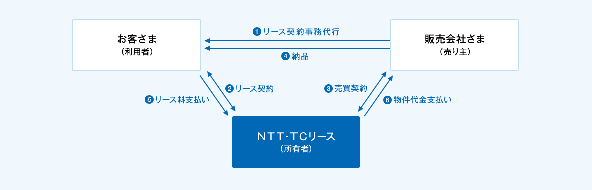 ①販売会社(売り主)さまがお客さま(利用者)とリース契約事務代行を実施致します。②販売会社(売り主)さまが契約窓口となり、お客さま(利用者)とNTT・TCリース(所有者)間でリース契約の締結。③販売会社さま(売り主)とNTT・TCリース(所有者)間で売買契約の締結。④販売会社さま(売り主)からお客さま(利用者)へリース機器等を納品。⑤お客さま(利用者)からNTT・TCリース(所有者)へリース料のお支払い。⑥NTT・TCリース(所有者)から販売会社さま(売り主)へ物件代金のお支払い。