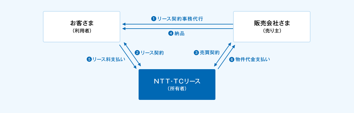 ①販売会社（売り主）さまがお客さま（利用者）とリース契約事務代行を実施致します。②販売会社（売り主）さまが契約窓口となり、お客さま（利用者）とＮＴＴ・ＴＣリース（所有者）間でリース契約の締結。③販売会社さま（売り主）とＮＴＴ・ＴＣリース（所有者）間で売買契約の締結。④販売会社さま（売り主）からお客さま（利用者）へリース機器等を納品。⑤お客さま（利用者）からＮＴＴ・ＴＣリース（所有者）へリース料のお支払い。⑥ＮＴＴ・ＴＣリース（所有者）から販売会社さま（売り主）へ物件代金のお支払い。