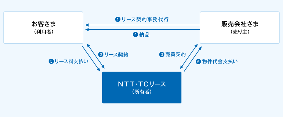 ①販売会社（売り主）さまがお客さま（利用者）とリース契約事務代行を実施致します。②販売会社（売り主）さまが契約窓口となり、お客さま（利用者）とＮＴＴ・ＴＣリース（所有者）間でリース契約の締結。③販売会社さま（売り主）とＮＴＴ・ＴＣリース（所有者）間で売買契約の締結。④販売会社さま（売り主）からお客さま（利用者）へリース機器等を納品。⑤お客さま（利用者）からＮＴＴ・ＴＣリース（所有者）へリース料のお支払い。⑥ＮＴＴ・ＴＣリース（所有者）から販売会社さま（売り主）へ物件代金のお支払い。