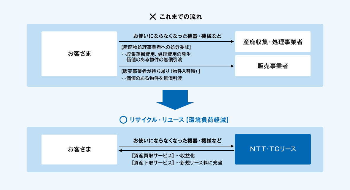 これまでの流れは、お客さまから産廃収集・処理事業者へお使いにならなくなった機器・機械などを処分委託を実施する場合。収集運搬費用や処理費用の発生、価値のある物件の無償引渡しとなっていました。あるいは、販売事業者が持ち帰り(物件入替時)の場合においても、価値のある物件の無償引渡しとなっていました。リサイクル・リユースをご利用頂いた場合。資産買取サービスはお客さまからNTT・TCリースへお使いにならなくなった機器・機械などを売却して頂くことにより、お客さまの収益化が図られます。また、資産下取サービスは売却代金を、新規リース料に充当することにより、割安でリース契約を締結することが可能となります。