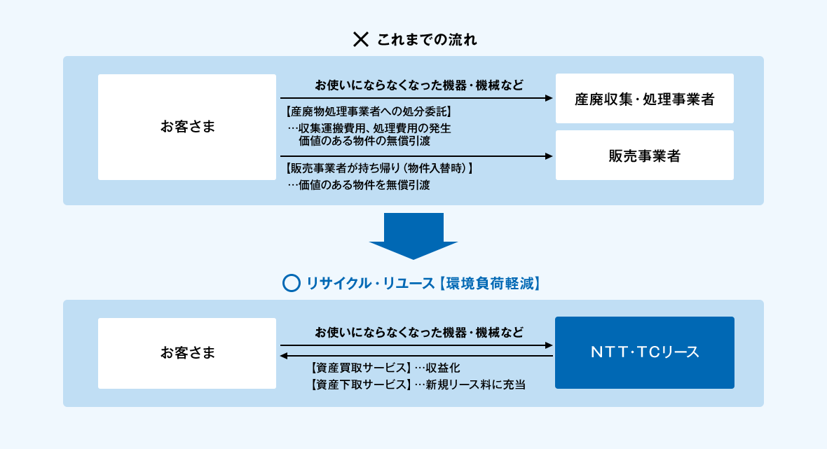 これまでの流れは、お客さまから産廃収集・処理事業者へお使いにならなくなった機器・機械などを処分委託を実施する場合。収集運搬費用や処理費用の発生、価値のある物件の無償引渡しとなっていました。あるいは、販売事業者が持ち帰り（物件入替時）の場合においても、価値のある物件の無償引渡しとなっていました。リサイクル・リユースをご利用頂いた場合。資産買取サービスはお客さまからＮＴＴ・ＴＣリースへお使いにならなくなった機器・機械などを売却して頂くことにより、お客さまの収益化が図られます。また、資産下取サービスは売却代金を、新規リース料に充当することにより、割安でリース契約を締結することが可能となります。