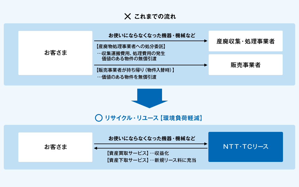 これまでの流れは、お客さまから産廃収集・処理事業者へお使いにならなくなった機器・機械などを処分委託を実施する場合。収集運搬費用や処理費用の発生、価値のある物件の無償引渡しとなっていました。あるいは、販売事業者が持ち帰り（物件入替時）の場合においても、価値のある物件の無償引渡しとなっていました。リサイクル・リユースをご利用頂いた場合。資産買取サービスはお客さまからＮＴＴ・ＴＣリースへお使いにならなくなった機器・機械などを売却して頂くことにより、お客さまの収益化が図られます。また、資産下取サービスは売却代金を、新規リース料に充当することにより、割安でリース契約を締結することが可能となります。