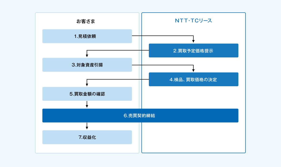 1.お客さまからＮＴＴ・ＴＣリースへ見積依頼。2.ＮＴＴ・ＴＣリースからお客さまへ買取予定価格のご提示。3.お客さまからＮＴＴ・ＴＣリースへ対象資産の引揚げを依頼。4.ＮＴＴ・ＴＣリースは引揚げた対象資産を検品後、買取価格の決定。5.お客さまは買取価格のご確認。6.お客さまとＮＴＴ・ＴＣリース間で売買契約の締結。7.お客さまは対象資産の販売で収益化が図れます。