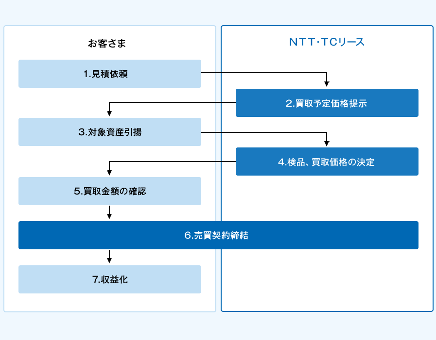 1.お客さまからＮＴＴ・ＴＣリースへ見積依頼。2.ＮＴＴ・ＴＣリースからお客さまへ買取予定価格のご提示。3.お客さまからＮＴＴ・ＴＣリースへ対象資産の引揚げを依頼。4.ＮＴＴ・ＴＣリースは引揚げた対象資産を検品後、買取価格の決定。5.お客さまは買取価格のご確認。6.お客さまとＮＴＴ・ＴＣリース間で売買契約の締結。7.お客さまは対象資産の販売で収益化が図れます。