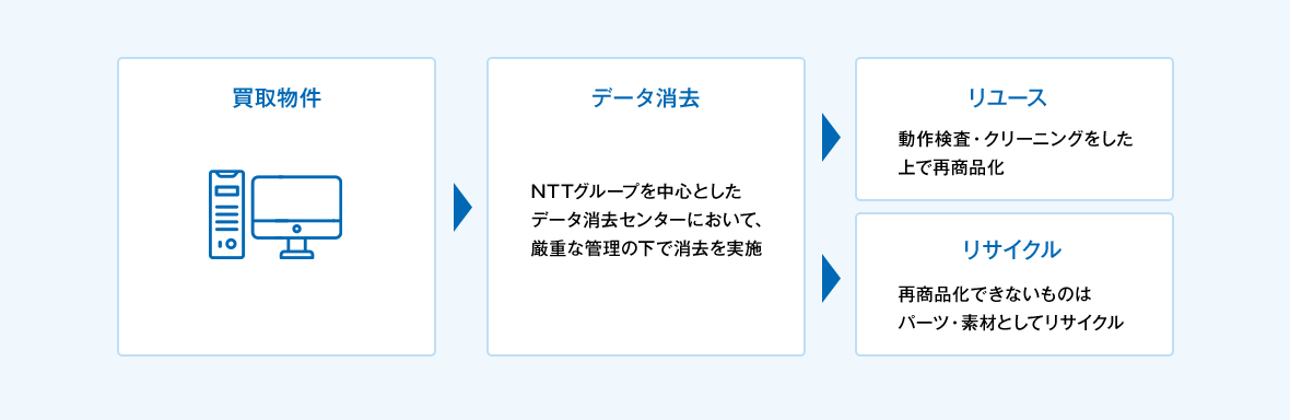 買取物件（PCの場合）は、ＮＴＴグループを中心としたデータ消去センターにおいて、厳重な管理の下でデータの消去を実施します。買取物件がリユースできる場合、動作検査・クリーニングをした上で再商品化の実施。再商品化できないものはパーツや素材としてリサイクルを実施。