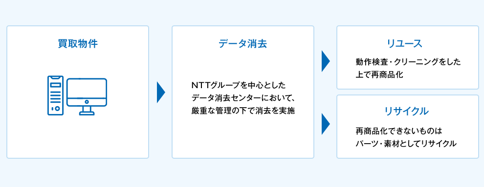 買取物件（PCの場合）は、ＮＴＴグループを中心としたデータ消去センターにおいて、厳重な管理の下でデータの消去を実施します。買取物件がリユースできる場合、動作検査・クリーニングをした上で再商品化の実施。再商品化できないものはパーツや素材としてリサイクルを実施。