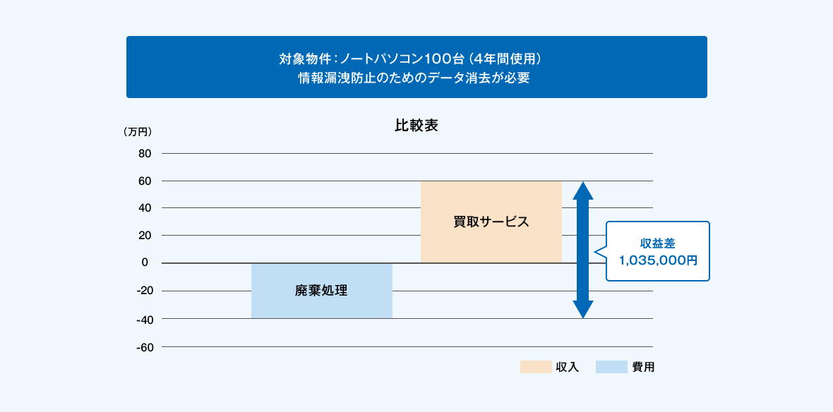 資産買取サービスにおける経済効果の事例をご説明します。対象物件がノートパソコン100台(4年間使用)、情報漏洩防止のためのデータ消去が必要な場合。資産買取サービスをご利用せず、廃棄処理をする場合、約40万円の費用が見込まれます。一方、資産買取サービスをご利用頂いた場合、約60万円の収入が見込まれます。資産買取サービスと資産買取サービスをご利用頂かなかった場合の収益差は約1,035,000円となります。