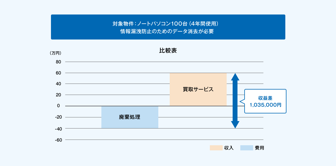 資産買取サービスにおける経済効果の事例をご説明します。対象物件がノートパソコン100台（4年間使用）、情報漏洩防止のためのデータ消去が必要な場合。資産買取サービスをご利用せず、廃棄処理をする場合、約40万円の費用が見込まれます。一方、資産買取サービスをご利用頂いた場合、約60万円の収入が見込まれます。資産買取サービスと資産買取サービスをご利用頂かなかった場合の収益差は約1,035,000円となります。