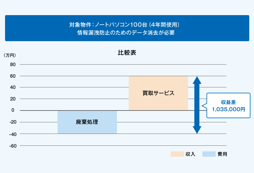 資産買取サービスにおける経済効果の事例をご説明します。対象物件がノートパソコン100台（4年間使用）、情報漏洩防止のためのデータ消去が必要な場合。資産買取サービスをご利用せず、廃棄処理をする場合、約40万円の費用が見込まれます。一方、資産買取サービスをご利用頂いた場合、約60万円の収入が見込まれます。資産買取サービスと資産買取サービスをご利用頂かなかった場合の収益差は約1,035,000円となります。