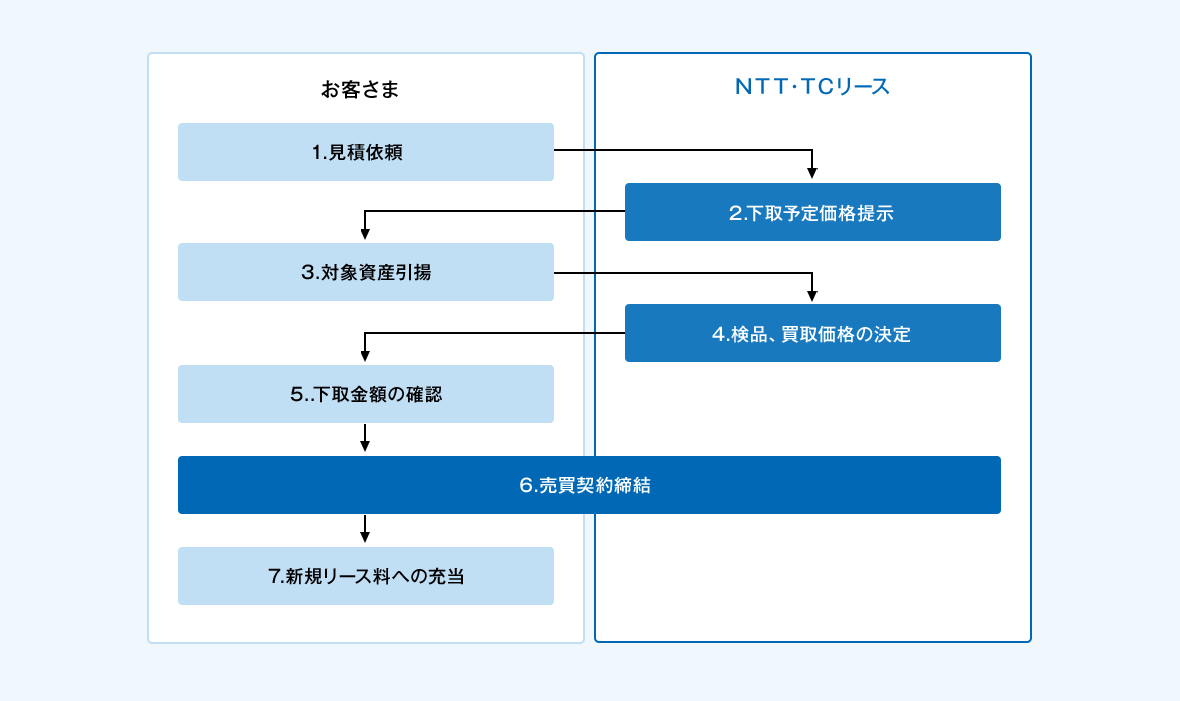 1.お客さまからＮＴＴ・ＴＣリースへ見積依頼。2.ＮＴＴ・ＴＣリースからお客さまへ下取予定価格のご提示。3.お客さまからＮＴＴ・ＴＣリースへ対象資産の引揚げを依頼。4.ＮＴＴ・ＴＣリースは引揚げた対象資産を検品後、買取価格の決定。5.お客さまは下取価格のご確認。6.お客さまとＮＴＴ・ＴＣリース間で売買契約の締結。7.買取価格を新規のリース料に充当します。