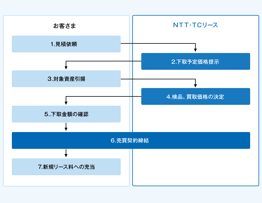 1.お客さまからＮＴＴ・ＴＣリースへ見積依頼。2.ＮＴＴ・ＴＣリースからお客さまへ下取予定価格のご提示。3.お客さまからＮＴＴ・ＴＣリースへ対象資産の引揚げを依頼。4.ＮＴＴ・ＴＣリースは引揚げた対象資産を検品後、買取価格の決定。5.お客さまは下取価格のご確認。6.お客さまとＮＴＴ・ＴＣリース間で売買契約の締結。7.買取価格を新規のリース料に充当します。