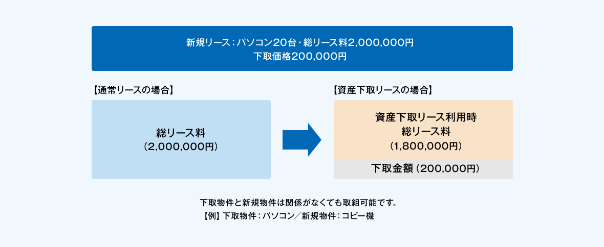 資産下取リースにおける経済効果の事例をご説明します。新規リースがパソコン20台・総リース料が2,000,000円。下取価格が200,000円の場合。資産下取リースをご利用しない場合、総リース料は2,000,000円。資産下取リースをご利用頂いた場合、下取金額が200,000円のため、総リース料は1,800,000円となります。なお、下取物件と新規物件が同一の種類でなくても取組可能です。例えば、下取物件がパソコン、新規物件がコピー機など。