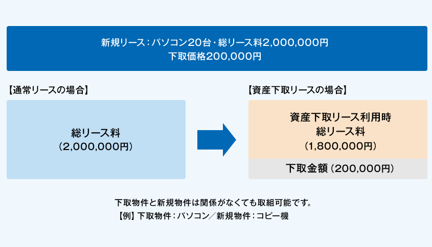 資産下取リースにおける経済効果の事例をご説明します。新規リースがパソコン20台・総リース料が2,000,000円。下取価格が200,000円の場合。資産下取リースをご利用しない場合、総リース料は2,000,000円。資産下取リースをご利用頂いた場合、下取金額が200,000円のため、総リース料は1,800,000円となります。なお、下取物件と新規物件が同一の種類でなくても取組可能です。例えば、下取物件がパソコン、新規物件がコピー機など。