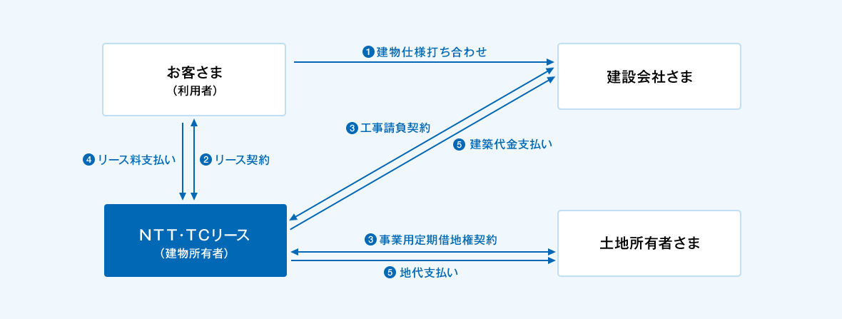 ①お客さま（利用者）と建設会社さまで建物仕様打合せを実施。②お客さま（利用者）とＮＴＴ・ＴＣリース（建物所有者）間でリース契約の締結。③建設会社さまとＮＴＴ・ＴＣリース（建物所有者）間で工事請負契約の締結、土地所有者さまとＮＴＴ・ＴＣリース（建物所有者）間で事業用定期借地権契約の締結。④お客さま（利用者）からＮＴＴ・ＴＣリース（建物所有者）へリース料をお支払い。⑤ＮＴＴ・ＴＣリース（建物所有者）から建設会社さまへ建築代金のお支払い、 ＮＴＴ・ＴＣリース（建物所有者）から土地所有者さまへ地代のお支払い。