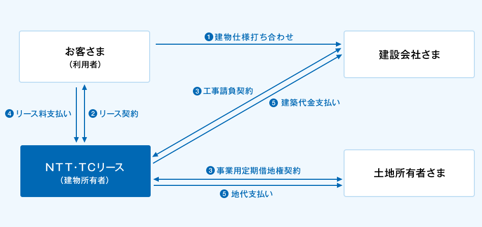 ①お客さま（利用者）と建設会社さまで建物仕様打合せを実施。②お客さま（利用者）とＮＴＴ・ＴＣリース（建物所有者）間でリース契約の締結。③建設会社さまとＮＴＴ・ＴＣリース（建物所有者）間で工事請負契約の締結、土地所有者さまとＮＴＴ・ＴＣリース（建物所有者）間で事業用定期借地権契約の締結。④お客さま（利用者）からＮＴＴ・ＴＣリース（建物所有者）へリース料をお支払い。⑤ＮＴＴ・ＴＣリース（建物所有者）から建設会社さまへ建築代金のお支払い、 ＮＴＴ・ＴＣリース（建物所有者）から土地所有者さまへ地代のお支払い。