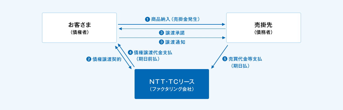 ①お客さま（債務者）から売掛先（債務者）へ商品納入を実施（売掛金が発生）②お客さまとＮＴＴ・ＴＣリース（ファクタリング会社）間で債権譲渡契約の締結。③お客さま（債権者）から売掛先（債務者）へ譲渡通知の実施、売掛先（債務者）からお客さま（債権者）へ譲渡承諾を実施。④ ＮＴＴ・ＴＣリース（ファクタリング会社）からお客さま（債務者）へ債権譲渡代金のお支払い（期日前払い） 。⑤売掛先（債務者）からＮＴＴ・ＴＣリース（ファクタリング会社）へ売買代金等のお支払い（期日払い） 。