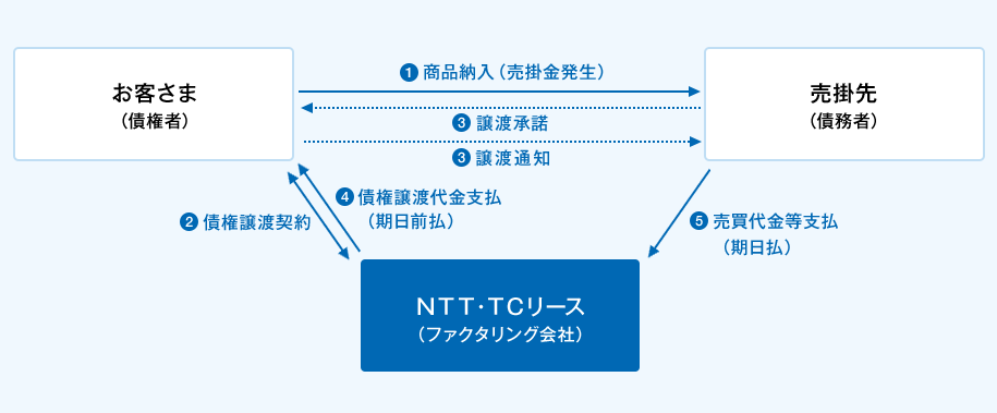 ①お客さま（債務者）から売掛先（債務者）へ商品納入を実施（売掛金が発生）②お客さまとＮＴＴ・ＴＣリース（ファクタリング会社）間で債権譲渡契約の締結。③お客さま（債権者）から売掛先（債務者）へ譲渡通知の実施、売掛先（債務者）からお客さま（債権者）へ譲渡承諾を実施。④ ＮＴＴ・ＴＣリース（ファクタリング会社）からお客さま（債務者）へ債権譲渡代金のお支払い（期日前払い） 。⑤売掛先（債務者）からＮＴＴ・ＴＣリース（ファクタリング会社）へ売買代金等のお支払い（期日払い） 。