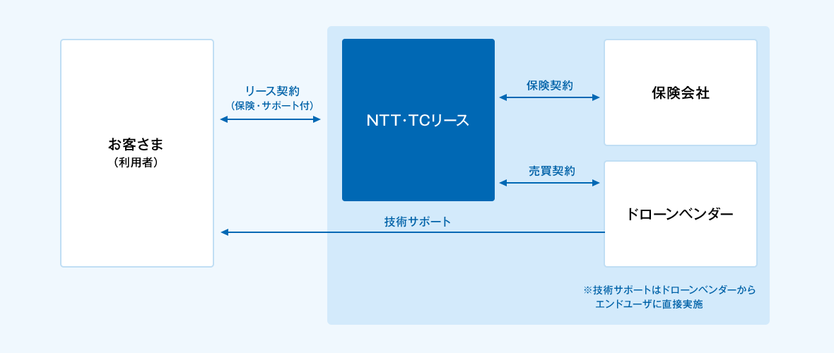 お客さま（利用者）とＮＴＴ・ＴＣリース間で保険・サポート付のリース契約を締結。ＮＴＴ・ＴＣリースはドローンベンダーと売買契約の締結、保険会社と保険契約の締結。お客さま（利用者）へのドローンの技術サポートはドローンベンダーが直接実施。