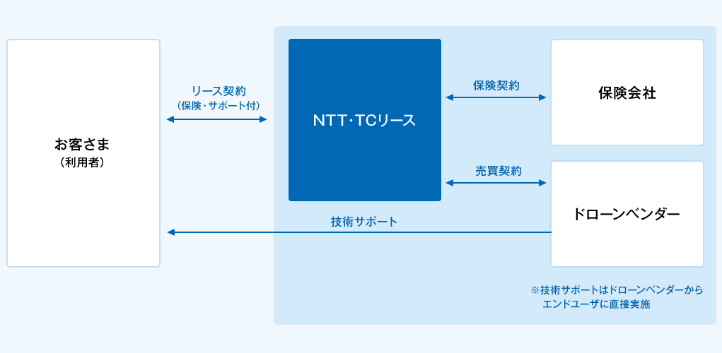 お客さま（利用者）とＮＴＴ・ＴＣリース間で保険・サポート付のリース契約を締結。ＮＴＴ・ＴＣリースはドローンベンダーと売買契約の締結、保険会社と保険契約の締結。お客さま（利用者）へのドローンの技術サポートはドローンベンダーが直接実施。