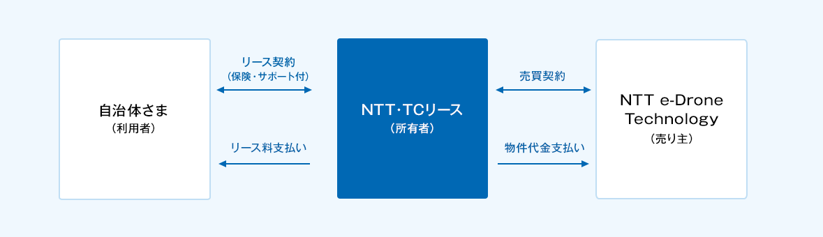 自治体さま(利用者)とNTT・TCリース(所有者)間で保険・サポート付のリース契約を締結。NTT・TCリース(所有者)はNTT e-Drone Technology(売り主)と売買契約の締結。自治体さま(利用者)へのリース料支払いはNTT・TCリース(所有者)が実施。NTT e-Drone Technology(売り主)への物件代金支払いはNTT・TCリース(所有者)が実施。
