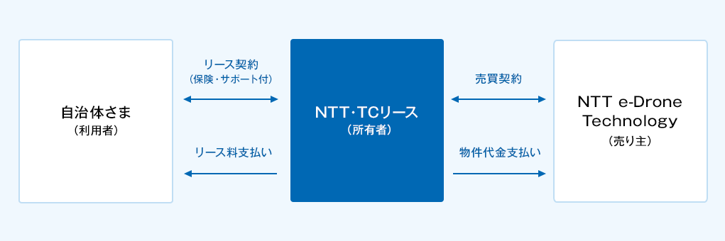 自治体さま(利用者)とNTT・TCリース(所有者)間で保険・サポート付のリース契約を締結。NTT・TCリース(所有者)はNTT e-Drone Technology(売り主)と売買契約の締結。自治体さま(利用者)へのリース料支払いはNTT・TCリース(所有者)が実施。NTT e-Drone Technology(売り主)への物件代金支払いはNTT・TCリース(所有者)が実施。