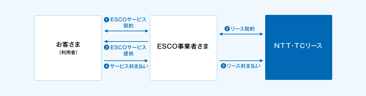 ESCOサービス｜ リース＆ファイナンス｜NTT・TCリース株式会社