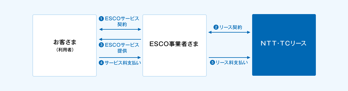 ①お客さま(利用者)とESCO事業者さま間でESCOサービス契約の締結。②ESCO事業者さまとNTT・TCリース間でリース契約の締結。③ESCO事業者さまからお客さま(利用者)へESCOサービスの提供。④お客さま(利用者)からESCO事業者さまへサービス料のお支払い。⑤ESCO事業者さまからNTT・TCリースへリース料のお支払い。