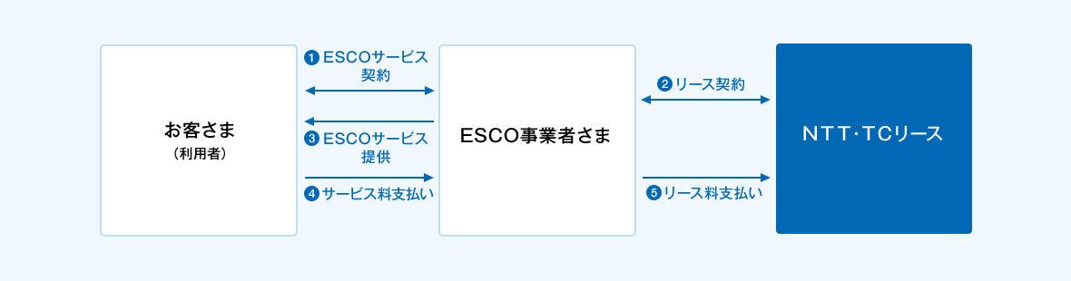 ①お客さま（利用者）とESCO事業者さま間でESCOサービス契約の締結。②ESCO事業者さまとＮＴＴ・ＴＣリース間でリース契約の締結。③ESCO事業者さまからお客さま（利用者）へESCOサービスの提供。④お客さま（利用者）からESCO事業者さまへサービス料のお支払い。⑤ESCO事業者さまからＮＴＴ・ＴＣリースへリース料のお支払い。