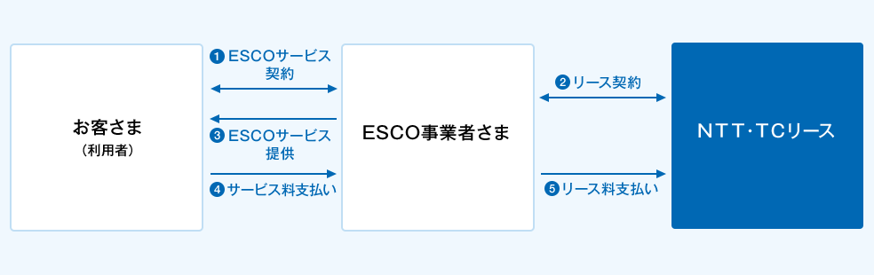 ①お客さま(利用者)とESCO事業者さま間でESCOサービス契約の締結。②ESCO事業者さまとNTT・TCリース間でリース契約の締結。③ESCO事業者さまからお客さま(利用者)へESCOサービスの提供。④お客さま(利用者)からESCO事業者さまへサービス料のお支払い。⑤ESCO事業者さまからNTT・TCリースへリース料のお支払い。