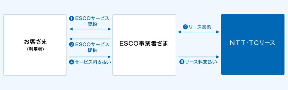 ①お客さま（利用者）とESCO事業者さま間でESCOサービス契約の締結。②ESCO事業者さまとＮＴＴ・ＴＣリース間でリース契約の締結。③ESCO事業者さまからお客さま（利用者）へESCOサービスの提供。④お客さま（利用者）からESCO事業者さまへサービス料のお支払い。⑤ESCO事業者さまからＮＴＴ・ＴＣリースへリース料のお支払い。